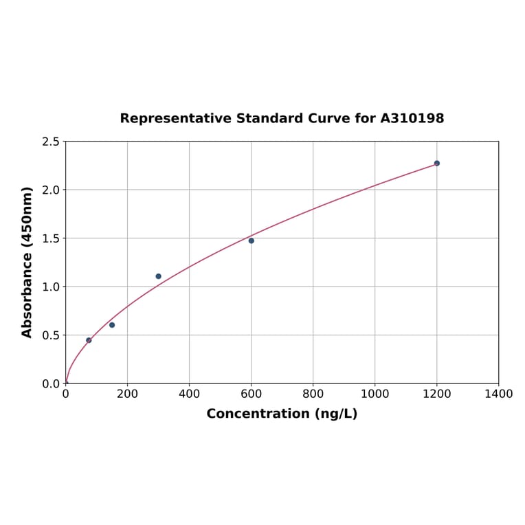 Standard Curve - Human Protective Protein / Cathepsin A / PPCA ELISA Kit (A310198) - Antibodies.com
