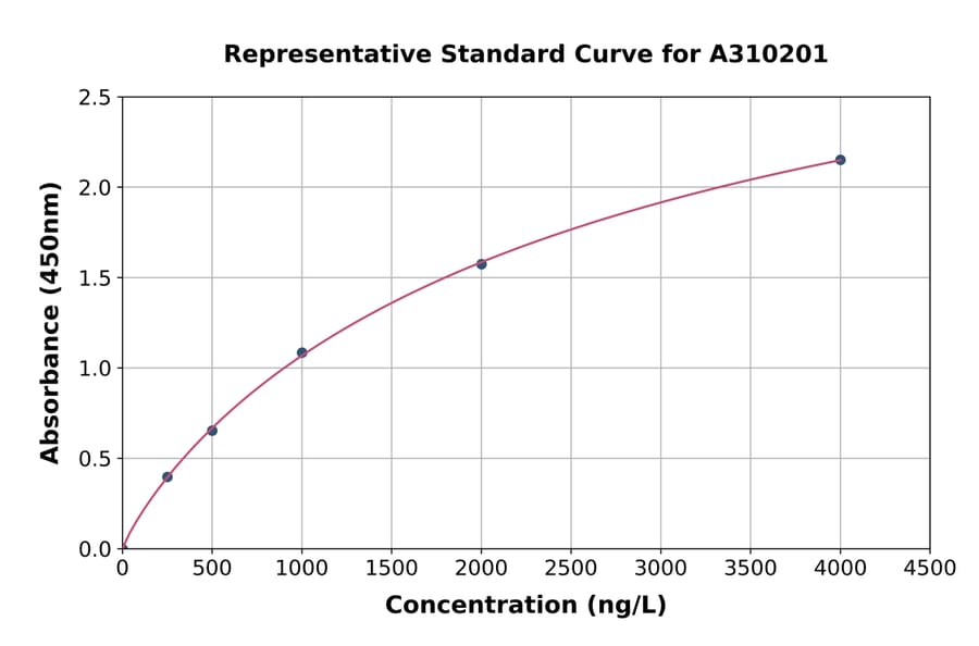 Standard Curve - Human VAMP8 / EDB ELISA Kit (A310201) - Antibodies.com