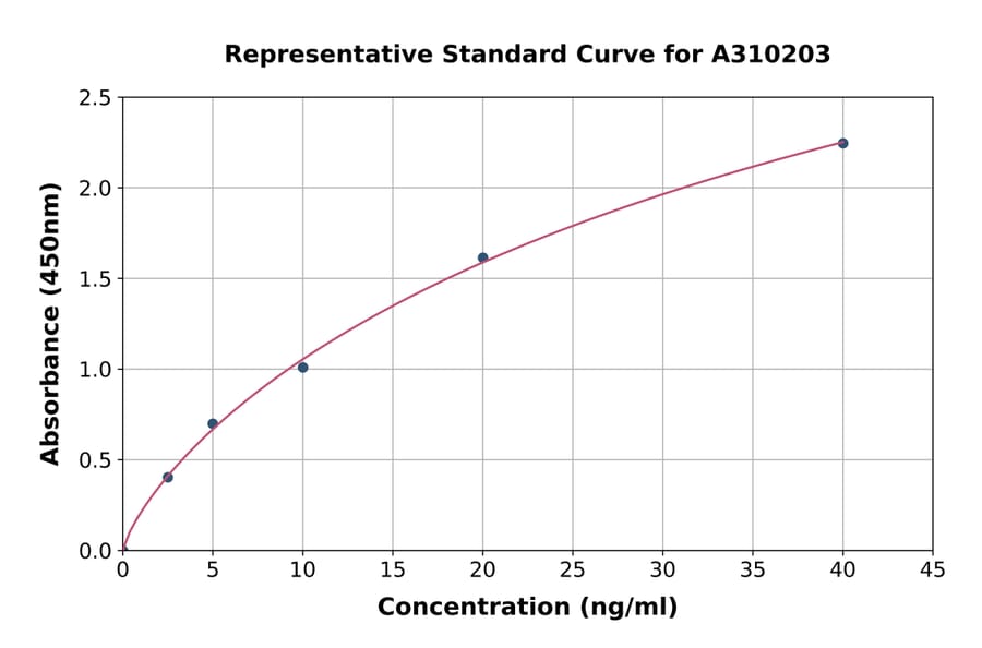 Standard Curve - Human ADAMTSL5 ELISA Kit (A310203) - Antibodies.com