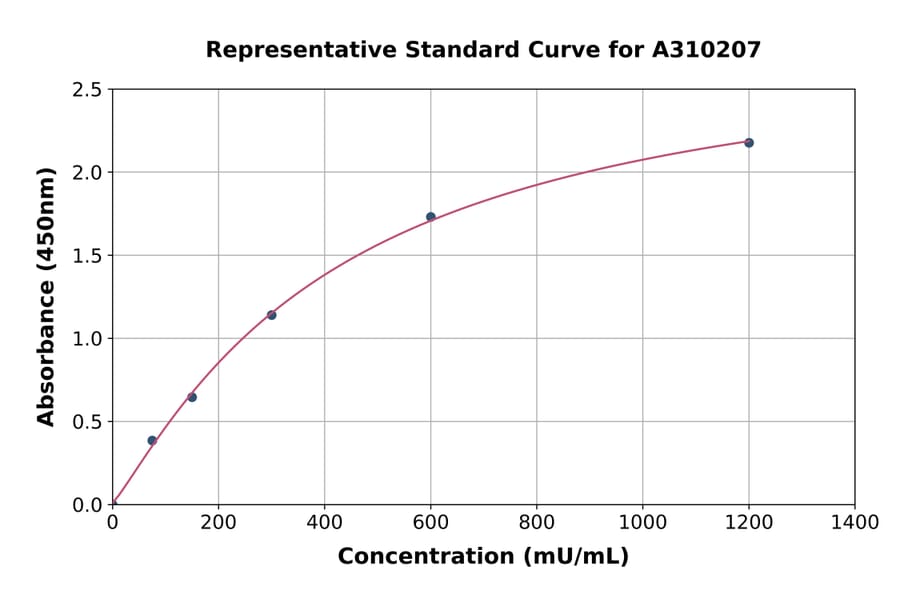 Standard Curve - Human Ketohexokinase ELISA Kit (A310207) - Antibodies.com
