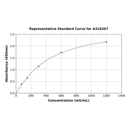 Standard Curve - Human Ketohexokinase ELISA Kit (A310207) - Antibodies.com