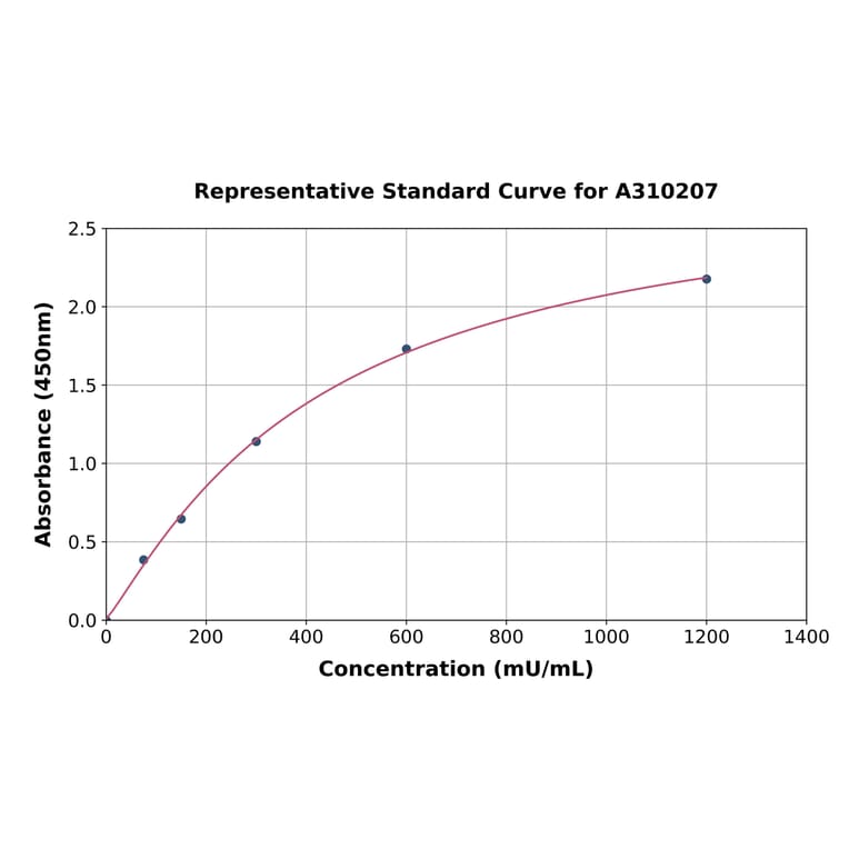 Standard Curve - Human Ketohexokinase ELISA Kit (A310207) - Antibodies.com