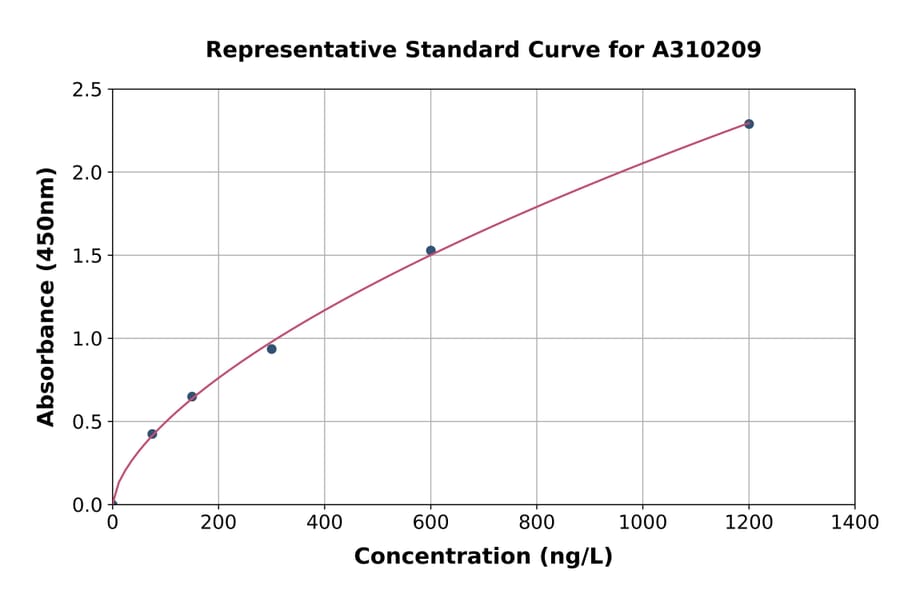 Standard Curve - Human MCEE ELISA Kit (A310209) - Antibodies.com
