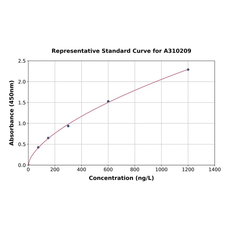 Standard Curve - Human MCEE ELISA Kit (A310209) - Antibodies.com