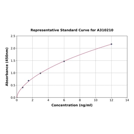Standard Curve - Human Mast Cell Chymase ELISA Kit (A310210) - Antibodies.com
