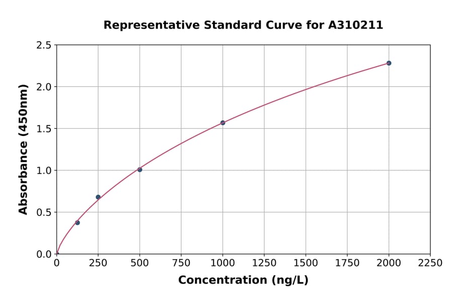 Standard Curve - Human SURF2 ELISA Kit (A310211) - Antibodies.com