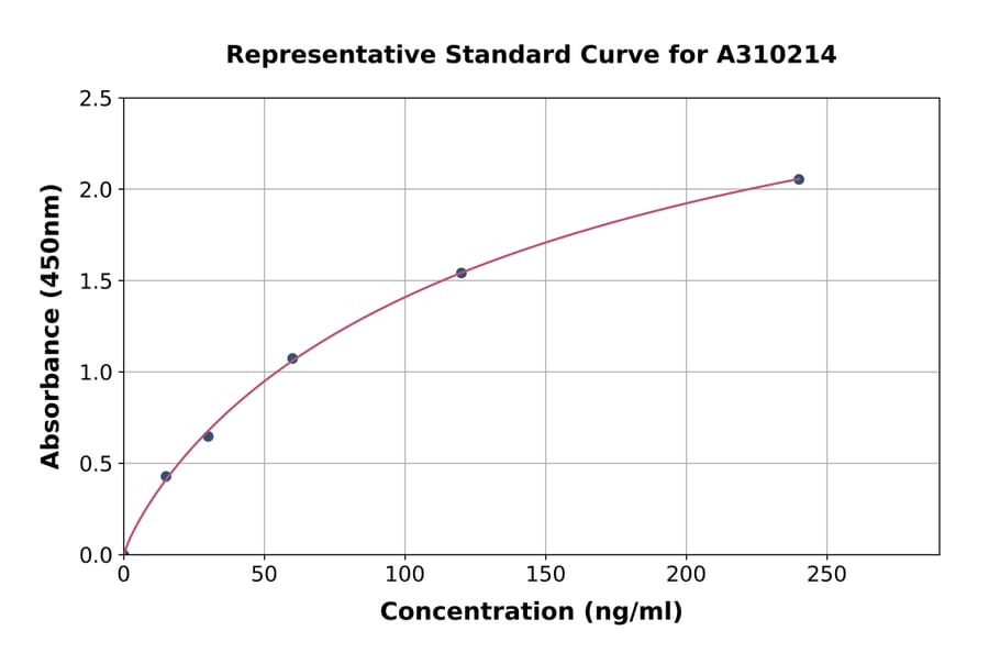 Standard Curve - Human SERP1 ELISA Kit (A310214) - Antibodies.com