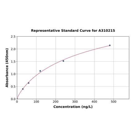 Standard Curve - Human CD137 ELISA Kit (A310215) - Antibodies.com