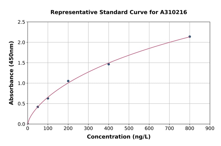 Standard Curve - Human Rab3D ELISA Kit (A310216) - Antibodies.com