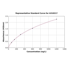Standard Curve - Human PRODH ELISA Kit (A310217) - Antibodies.com
