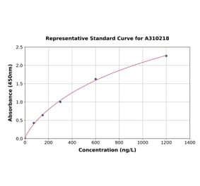 Standard Curve - Human PADI2 / PAD2 ELISA Kit (A310218) - Antibodies.com