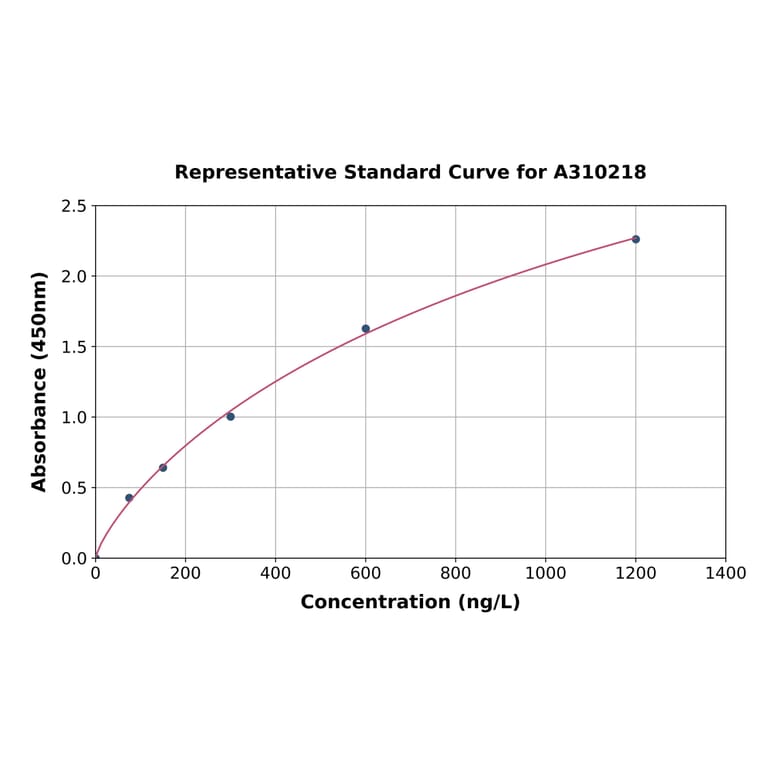 Standard Curve - Human PADI2 / PAD2 ELISA Kit (A310218) - Antibodies.com