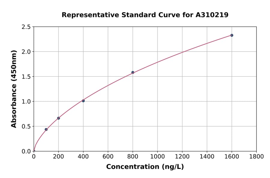 Standard Curve - Human SVEP1 ELISA Kit (A310219) - Antibodies.com