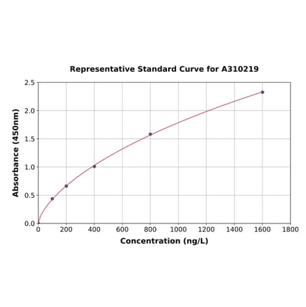 Standard Curve - Human SVEP1 ELISA Kit (A310219) - Antibodies.com