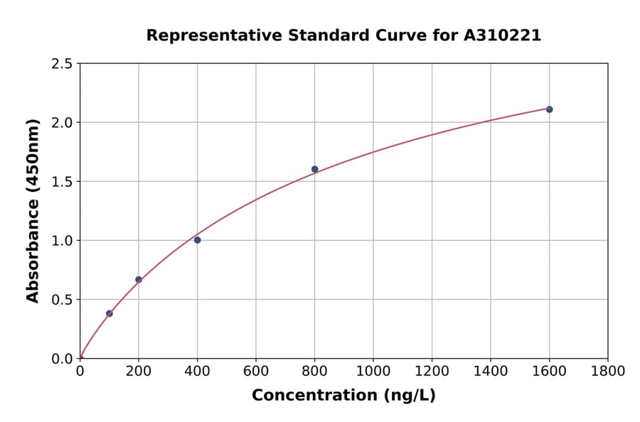 Standard Curve - Mouse NOR1 / TEC ELISA Kit (A310221) - Antibodies.com
