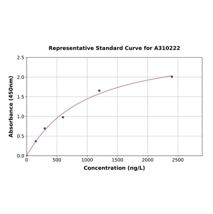 Standard Curve - Human G3BP2 ELISA Kit (A310222) - Antibodies.com