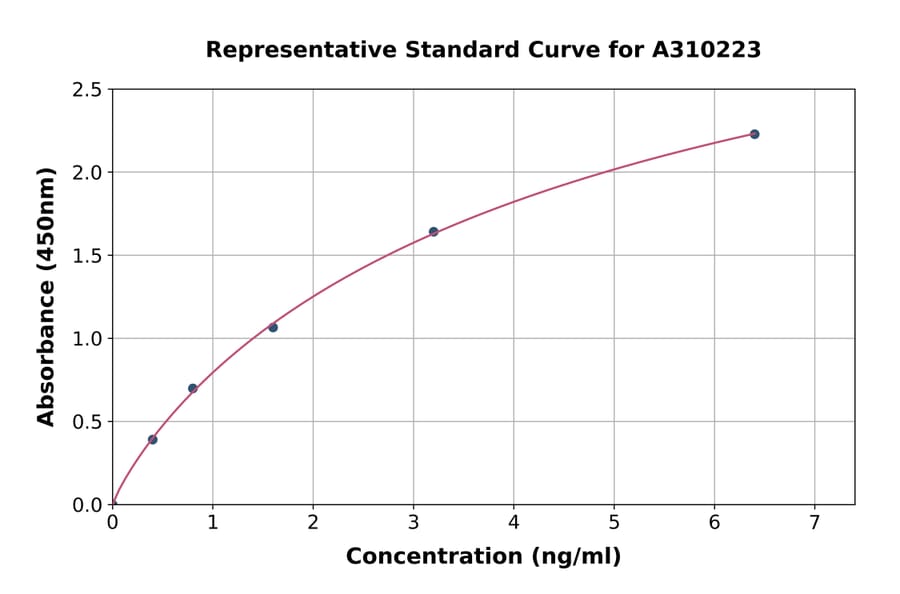 Standard Curve - Mouse Notch1 ELISA Kit (A310223) - Antibodies.com
