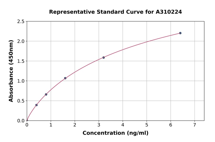 Standard Curve - Human DCHS1 ELISA Kit (A310224) - Antibodies.com