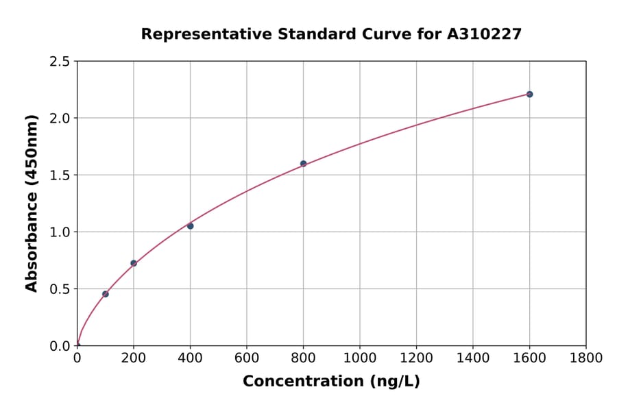 Standard Curve - Human GLUT9 ELISA Kit (A310227) - Antibodies.com