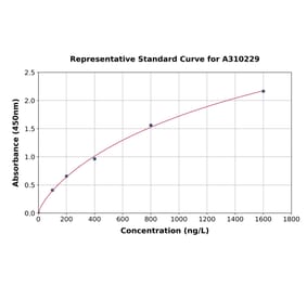 Standard Curve - Human hHR23b ELISA Kit (A310229) - Antibodies.com