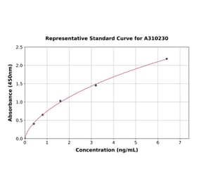 Standard Curve - Human CPT1A ELISA Kit (A310230) - Antibodies.com