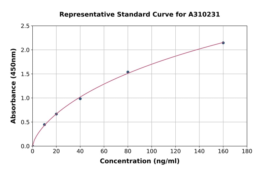 Standard Curve - Human ADAMTS3 ELISA Kit (A310231) - Antibodies.com