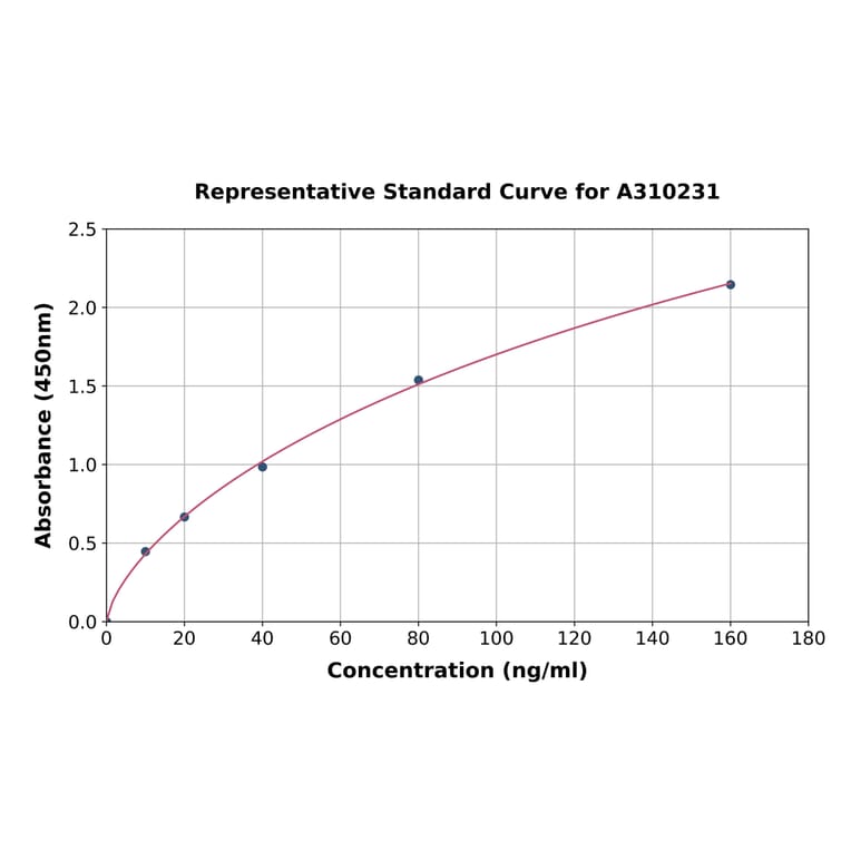 Standard Curve - Human ADAMTS3 ELISA Kit (A310231) - Antibodies.com