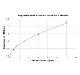 Standard Curve - Mouse CD10 ELISA Kit (A310236) - Antibodies.com