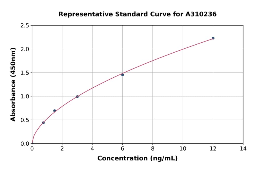 Standard Curve - Mouse CD10 ELISA Kit (A310236) - Antibodies.com