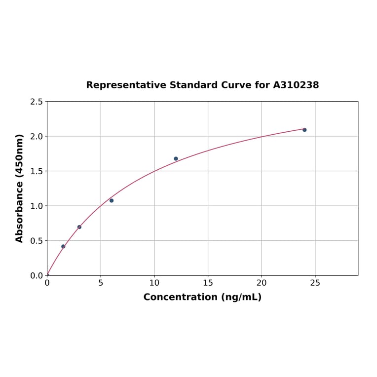 Standard Curve - Mouse P4HB ELISA Kit (A310238) - Antibodies.com