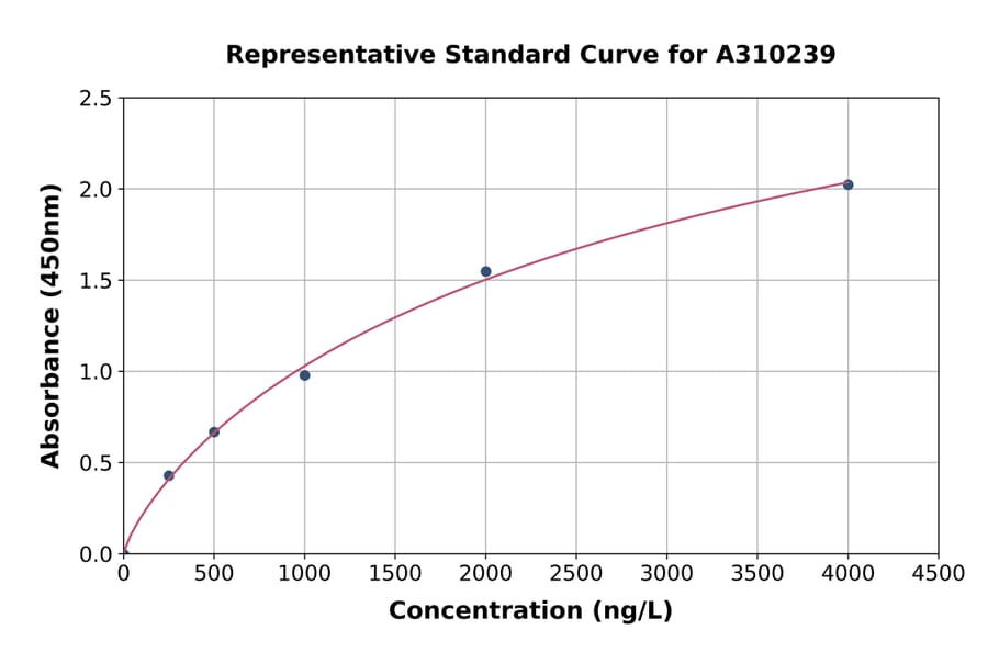 Standard Curve - Human TPPP2 ELISA Kit (A310239) - Antibodies.com