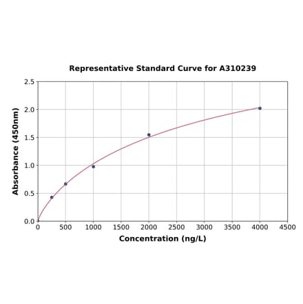 Standard Curve - Human TPPP2 ELISA Kit (A310239) - Antibodies.com