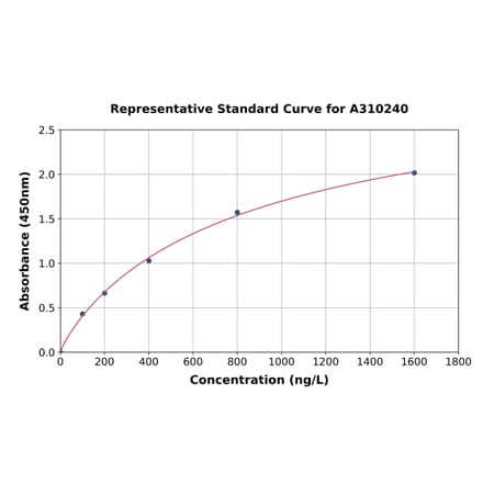 Standard Curve - Human ZNHIT3 ELISA Kit (A310240) - Antibodies.com