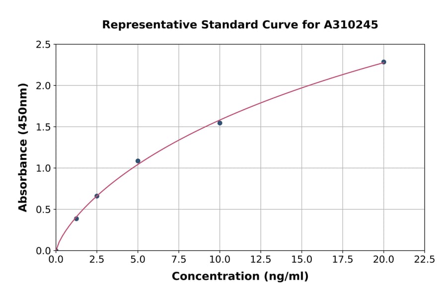 Standard Curve - Human MTA1 ELISA Kit (A310245) - Antibodies.com