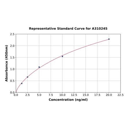 Standard Curve - Human MTA1 ELISA Kit (A310245) - Antibodies.com