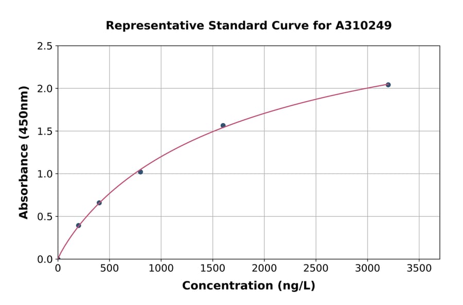 Standard Curve - Mouse PLA2G2E ELISA Kit (A310249) - Antibodies.com