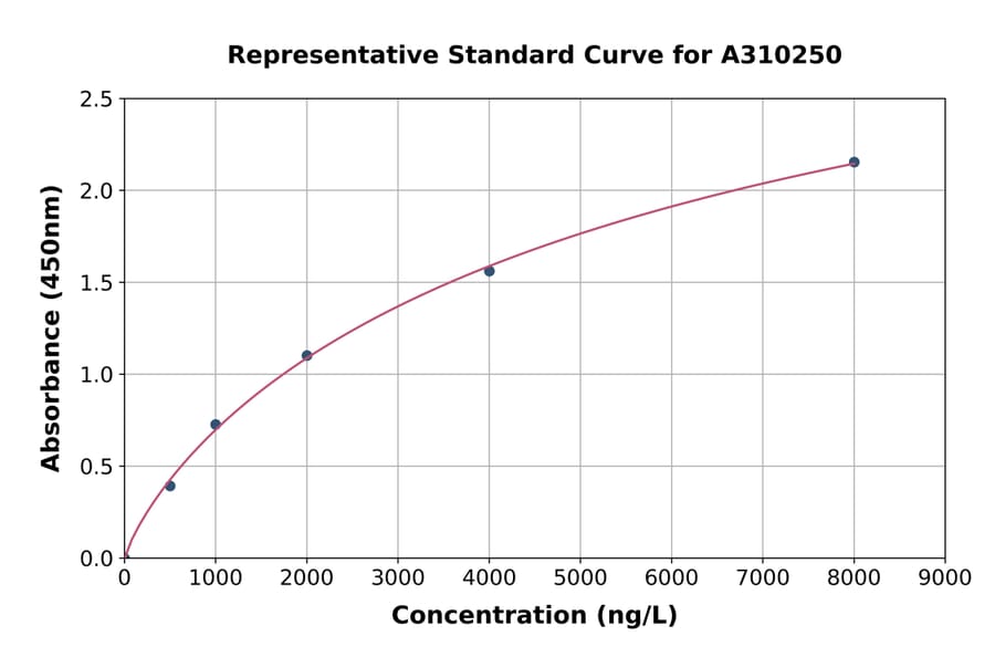 Standard Curve - Human Carbonic Anhydrase 7 / CA7 ELISA Kit (A310250) - Antibodies.com