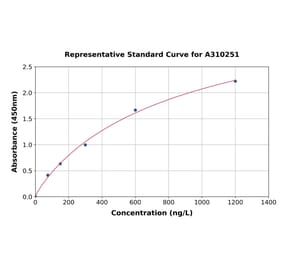 Standard Curve - Human SLC25A12 ELISA Kit (A310251) - Antibodies.com