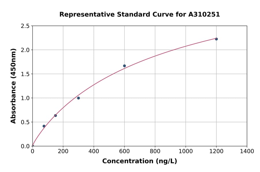 Standard Curve - Human SLC25A12 ELISA Kit (A310251) - Antibodies.com