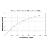 Standard Curve - Human SLC25A12 ELISA Kit (A310251) - Antibodies.com