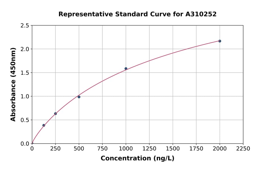 Standard Curve - Human Atrophin 1 ELISA Kit (A310252) - Antibodies.com