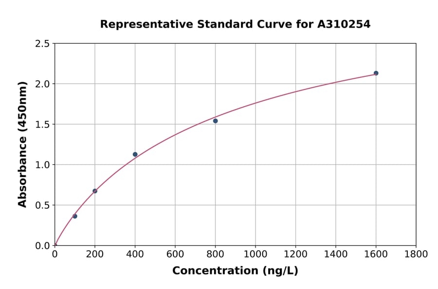 Standard Curve - Human VCP ELISA Kit (A310254) - Antibodies.com