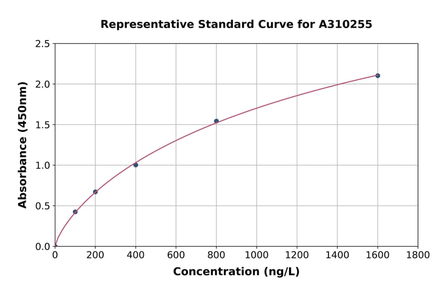 Standard Curve - Human A4GALT ELISA Kit (A310255) - Antibodies.com