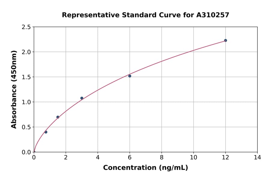Standard Curve - Human TIGIT ELISA Kit (A310257) - Antibodies.com