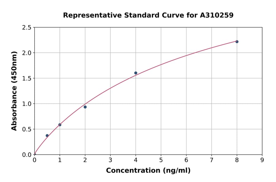 Standard Curve - Human IL-17RB ELISA Kit (A310259) - Antibodies.com