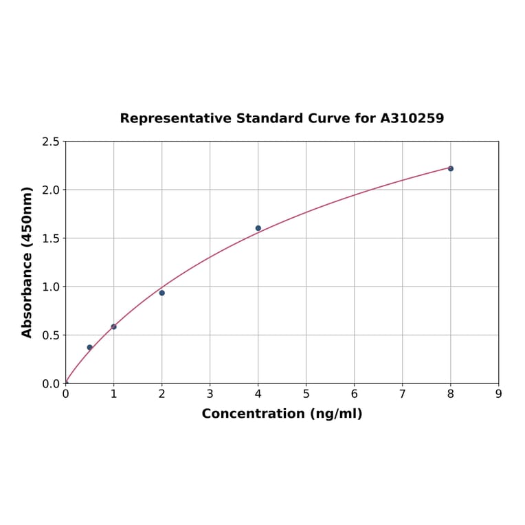 Standard Curve - Human IL-17RB ELISA Kit (A310259) - Antibodies.com