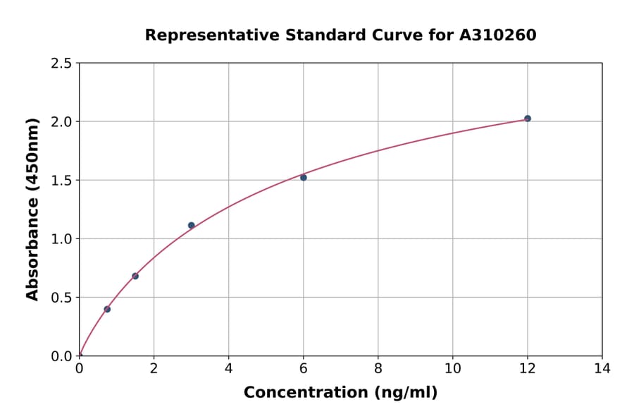 Standard Curve - Human LAIR2 ELISA Kit (A310260) - Antibodies.com