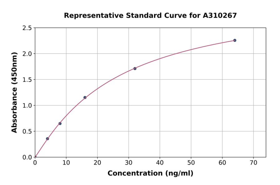 Standard Curve - Human Visfatin ELISA Kit (A310267) - Antibodies.com