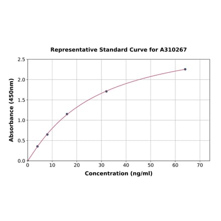 Standard Curve - Human Visfatin ELISA Kit (A310267) - Antibodies.com