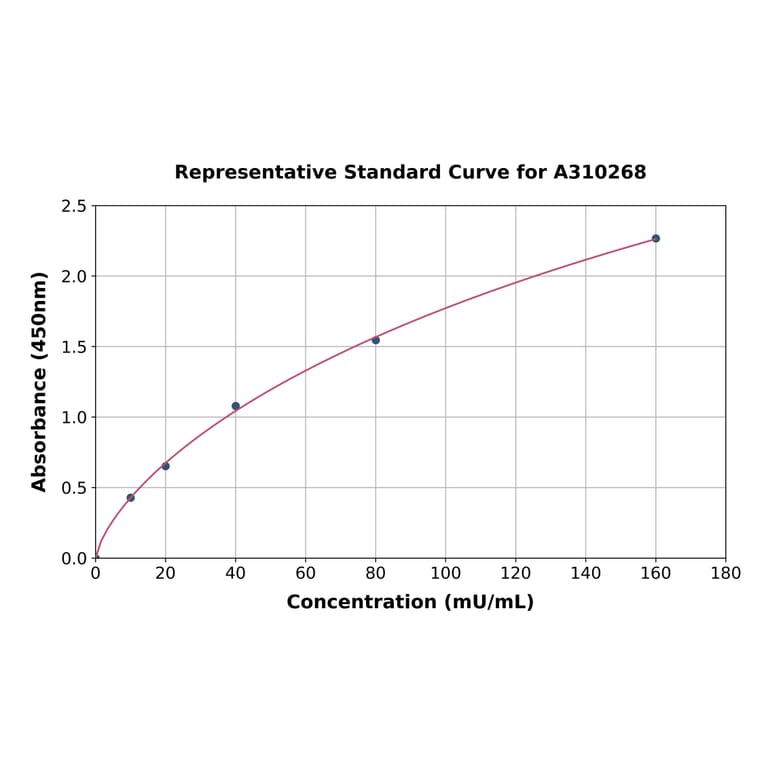 Standard Curve - Mouse TGM1 ELISA Kit (A310268) - Antibodies.com